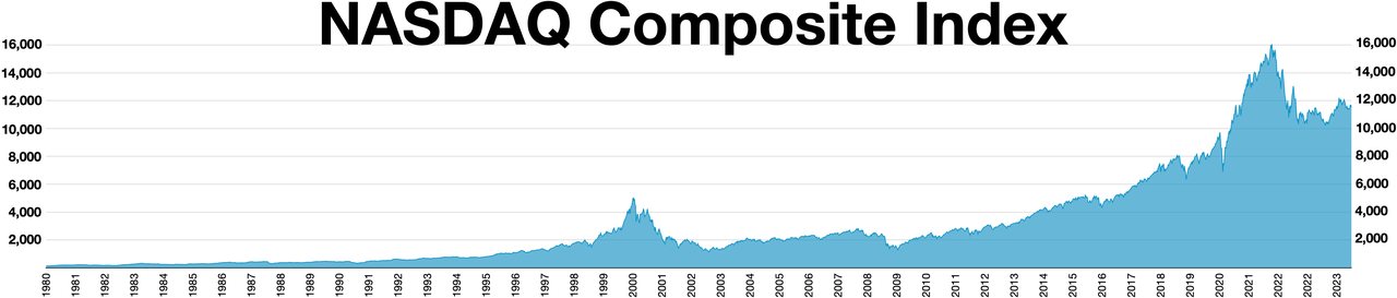 Line chart of the Nasdaq Composite Index showing the late 1990s climb and the 2000 to 2002 collapse.